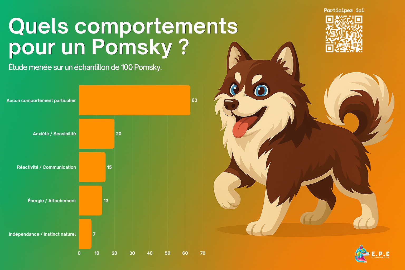 Quels comportements pour un Pomsky
